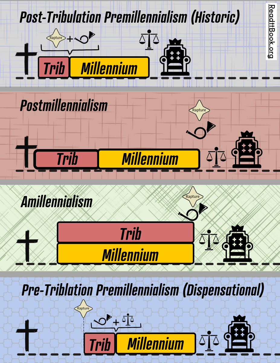 Four Eschatological Views